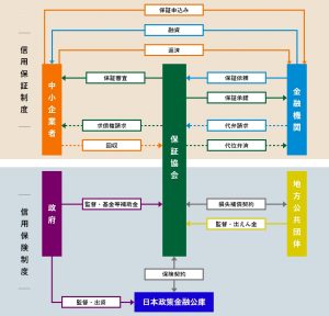 信用補完制度について