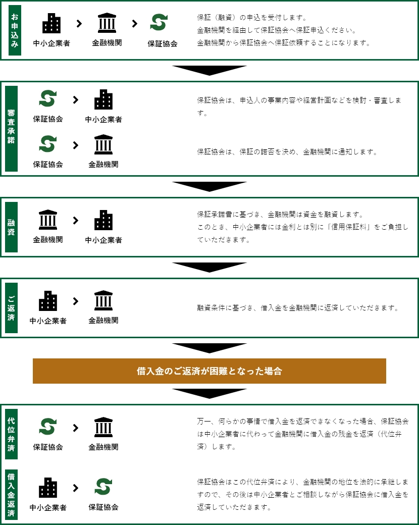 信用保証制度