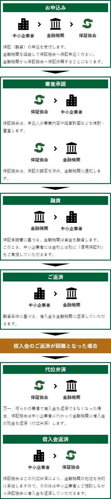 信用保証制度